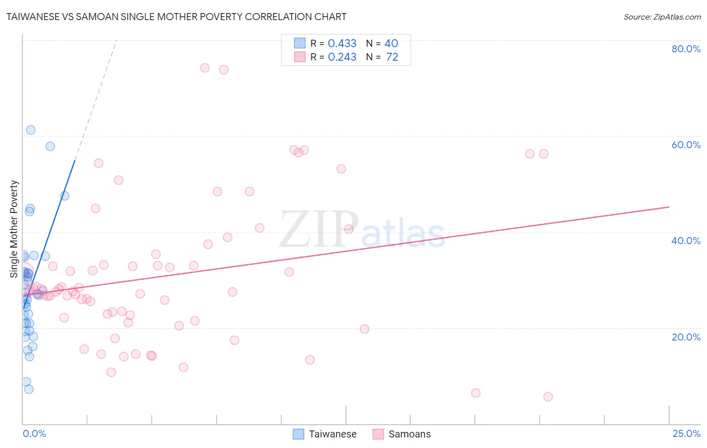 Taiwanese vs Samoan Single Mother Poverty