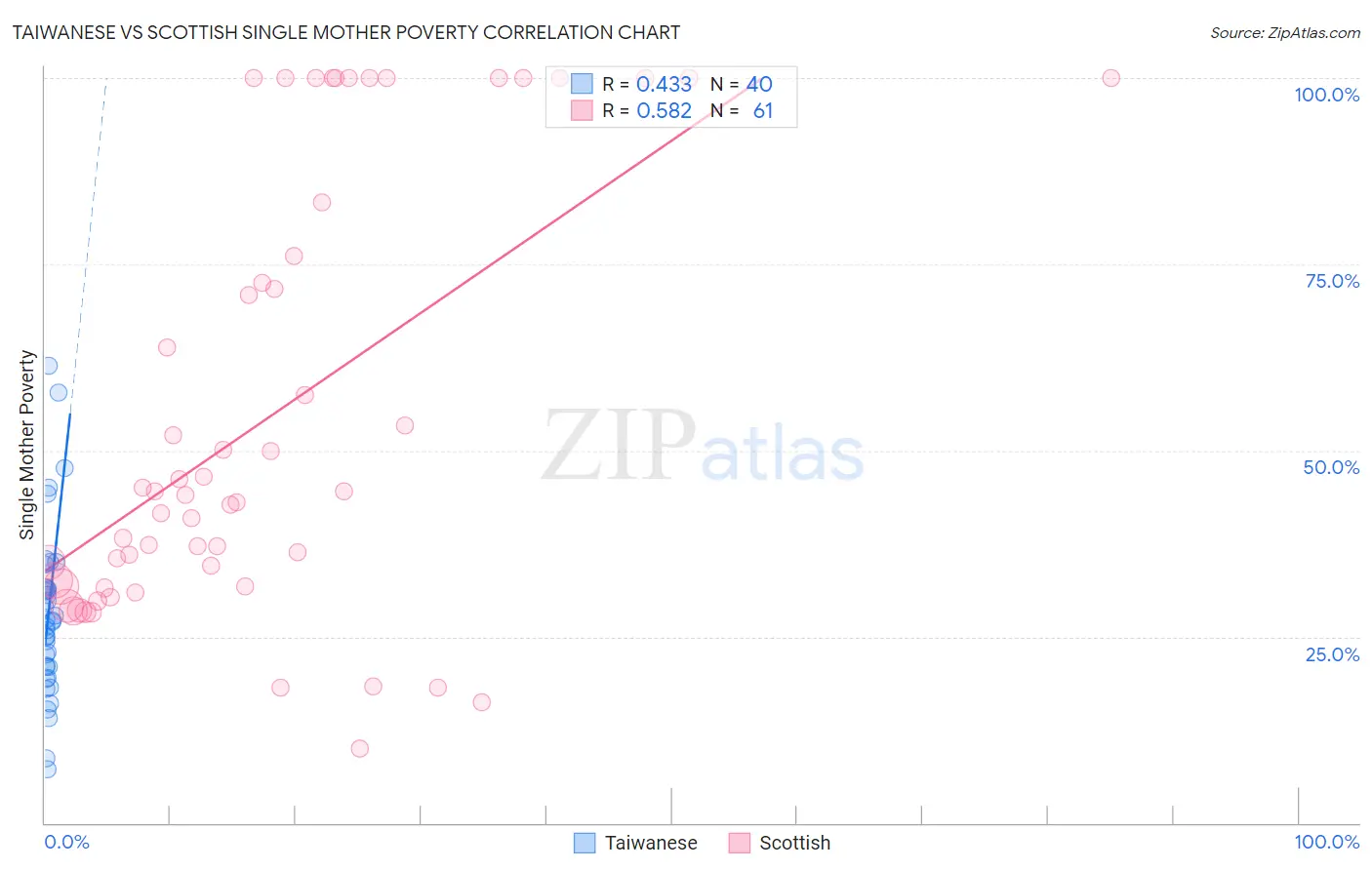 Taiwanese vs Scottish Single Mother Poverty