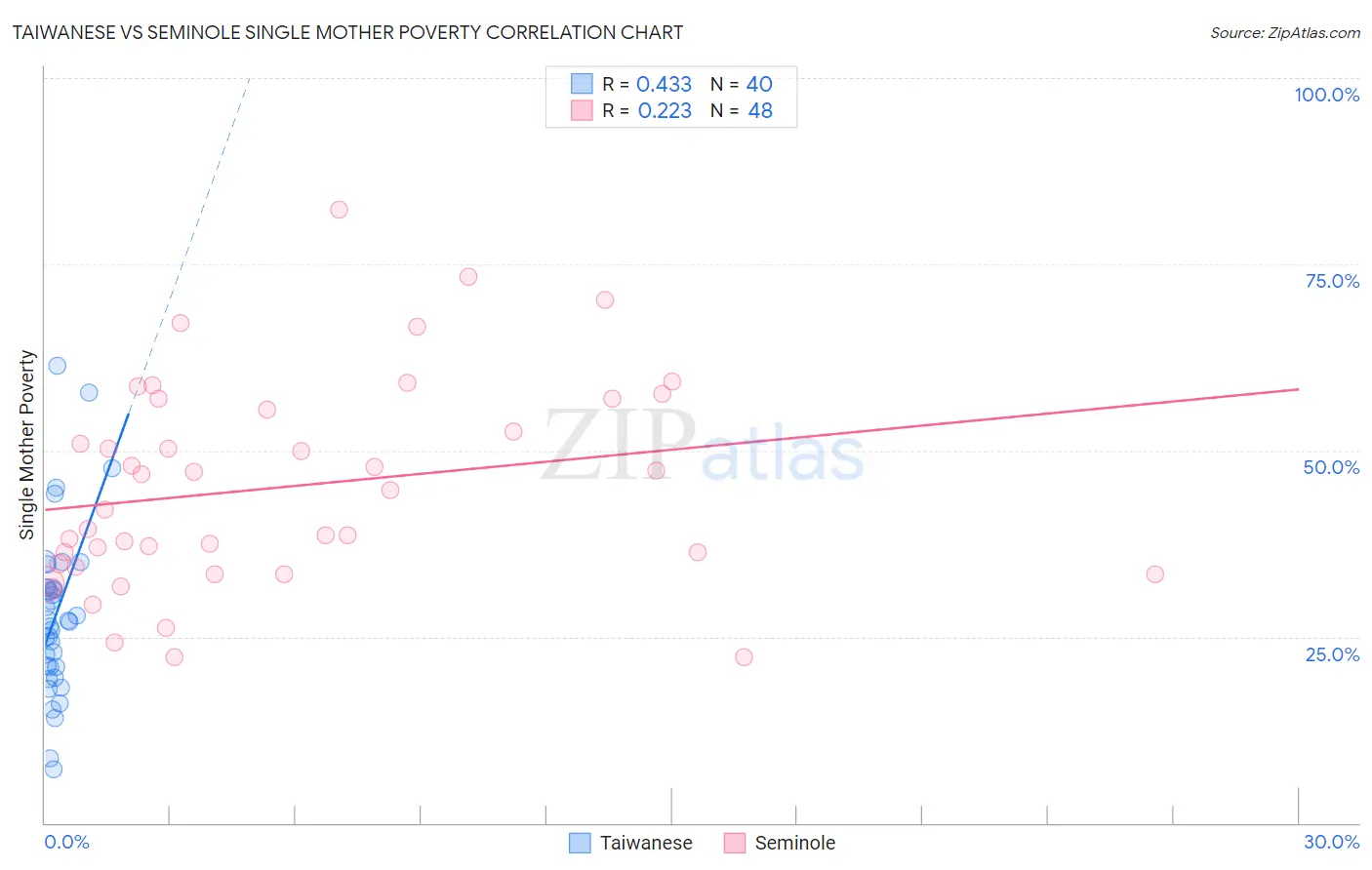 Taiwanese vs Seminole Single Mother Poverty
