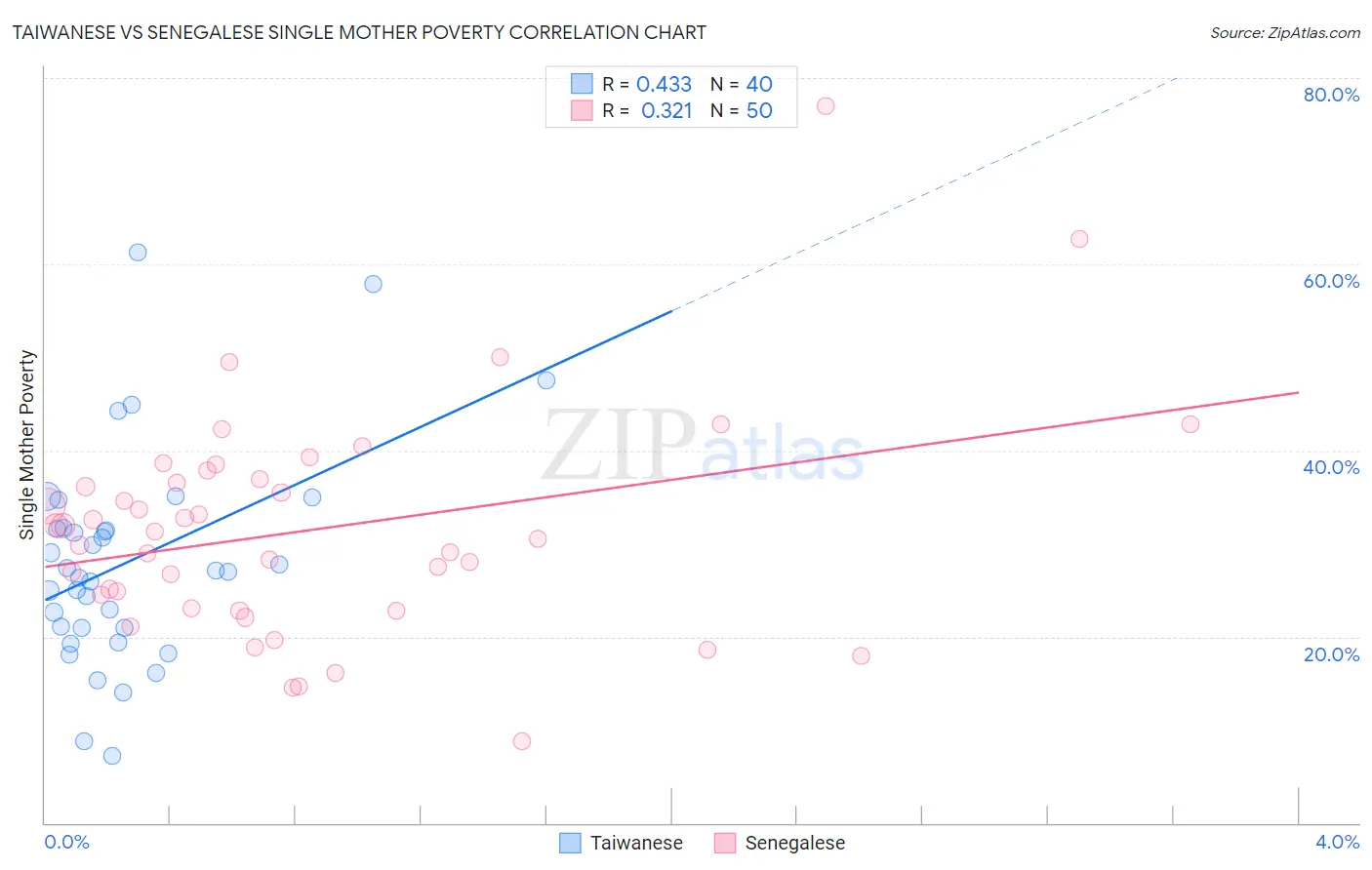 Taiwanese vs Senegalese Single Mother Poverty