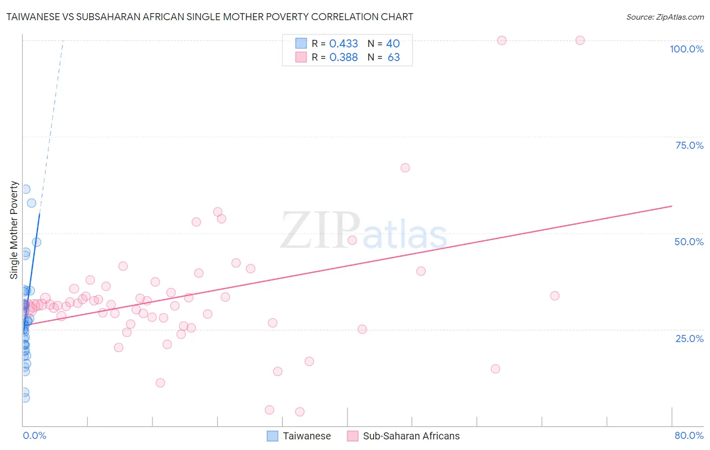 Taiwanese vs Subsaharan African Single Mother Poverty