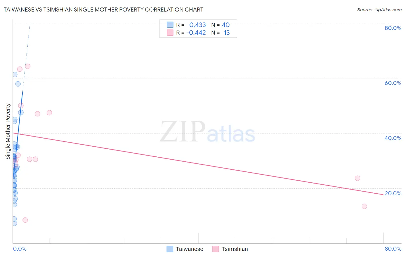 Taiwanese vs Tsimshian Single Mother Poverty