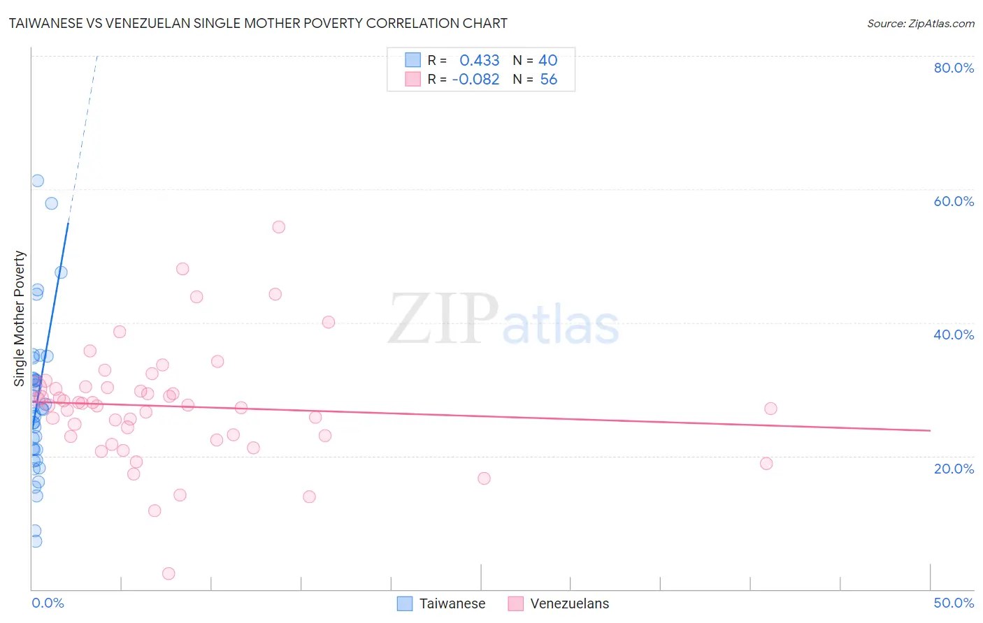 Taiwanese vs Venezuelan Single Mother Poverty