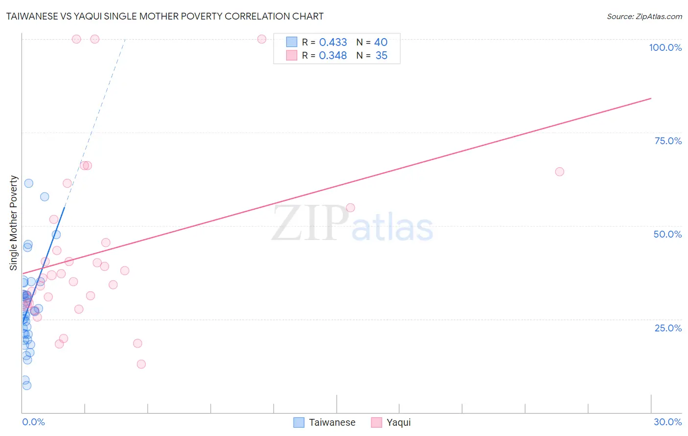 Taiwanese vs Yaqui Single Mother Poverty