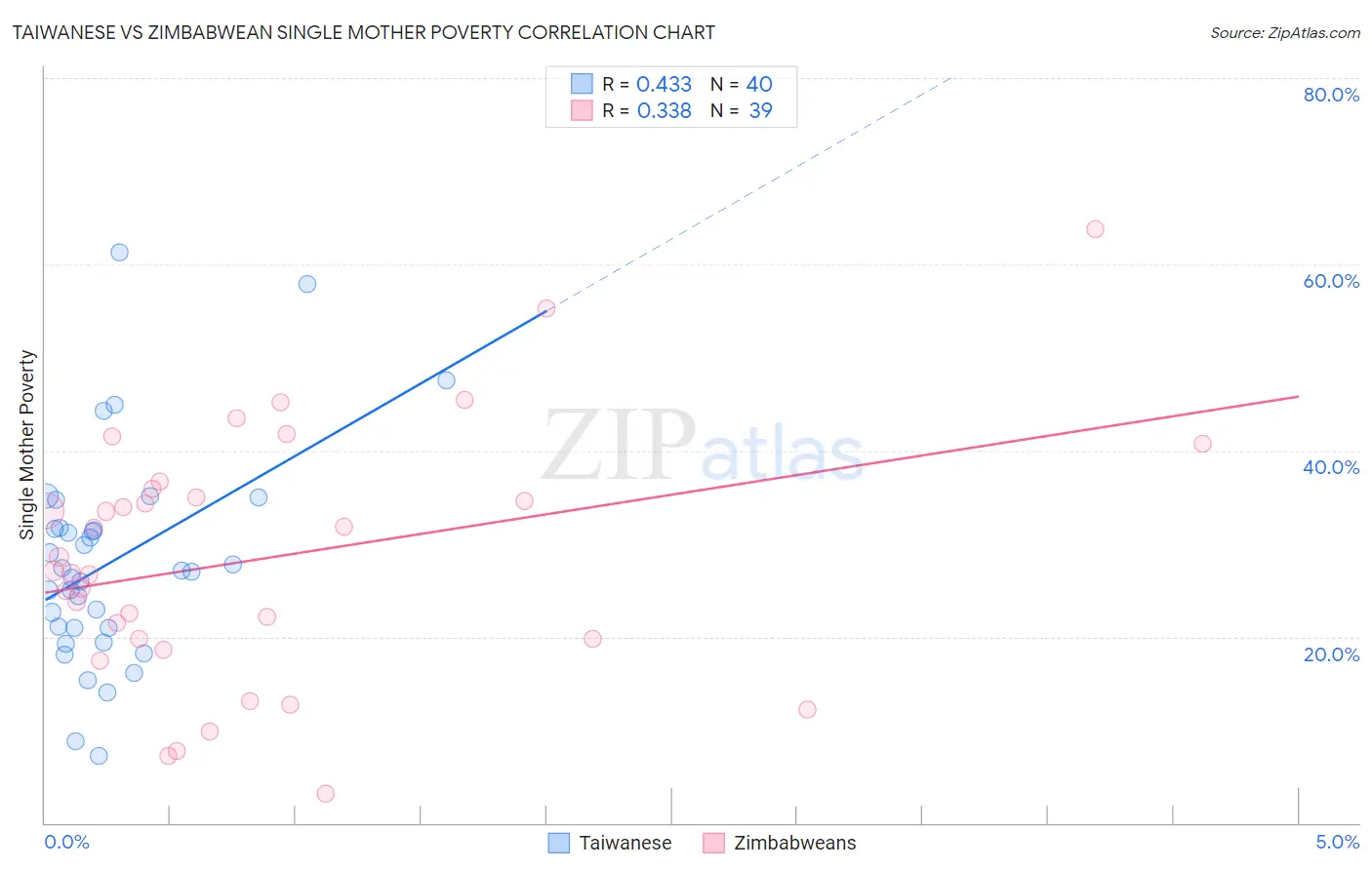 Taiwanese vs Zimbabwean Single Mother Poverty