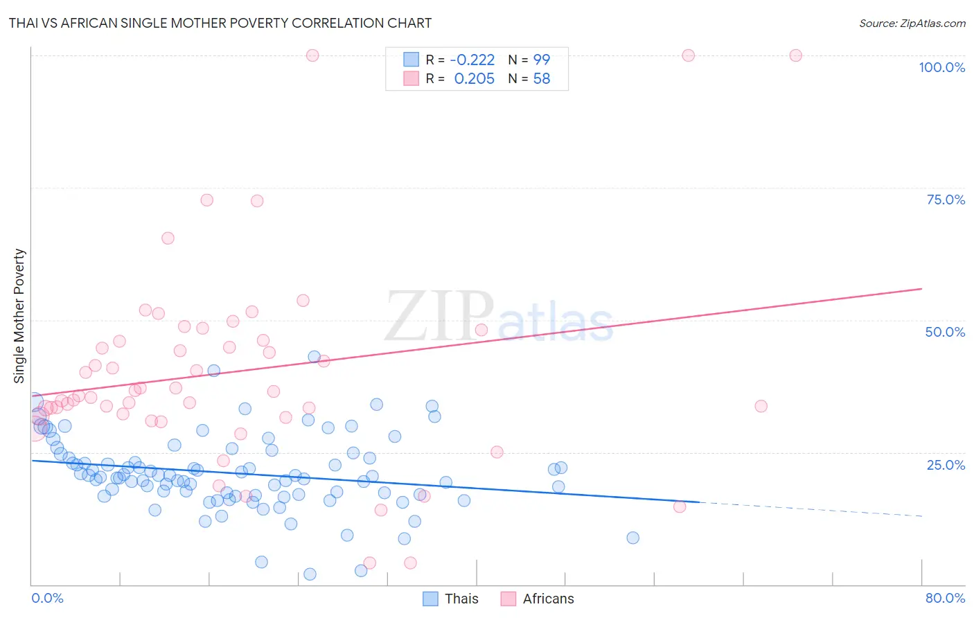 Thai vs African Single Mother Poverty