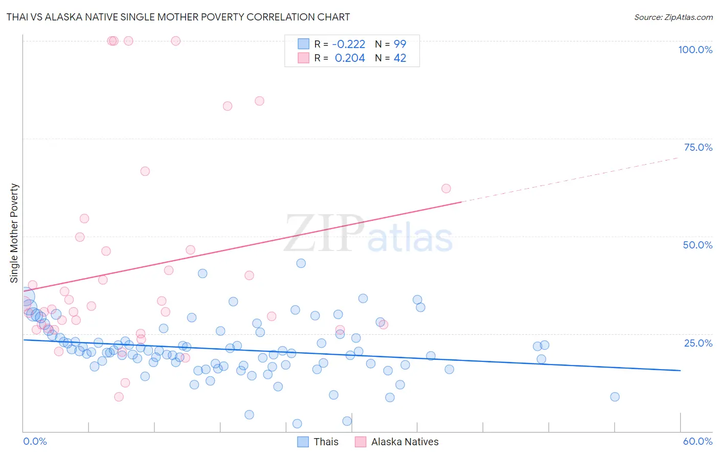 Thai vs Alaska Native Single Mother Poverty