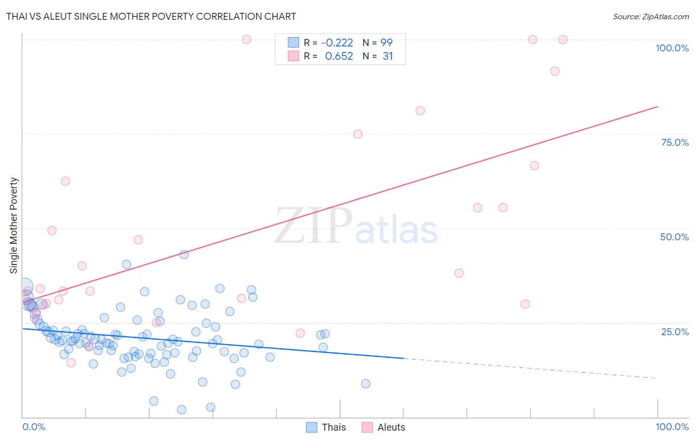Thai vs Aleut Single Mother Poverty
