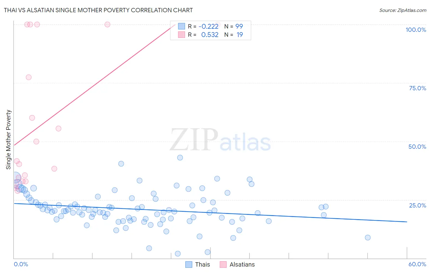 Thai vs Alsatian Single Mother Poverty