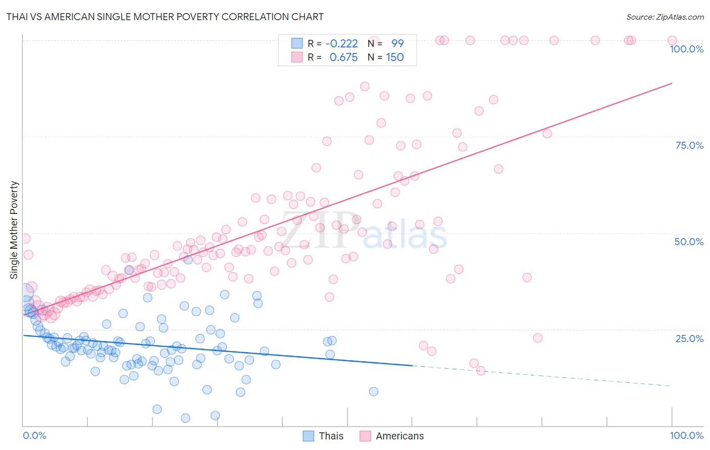 Thai vs American Single Mother Poverty