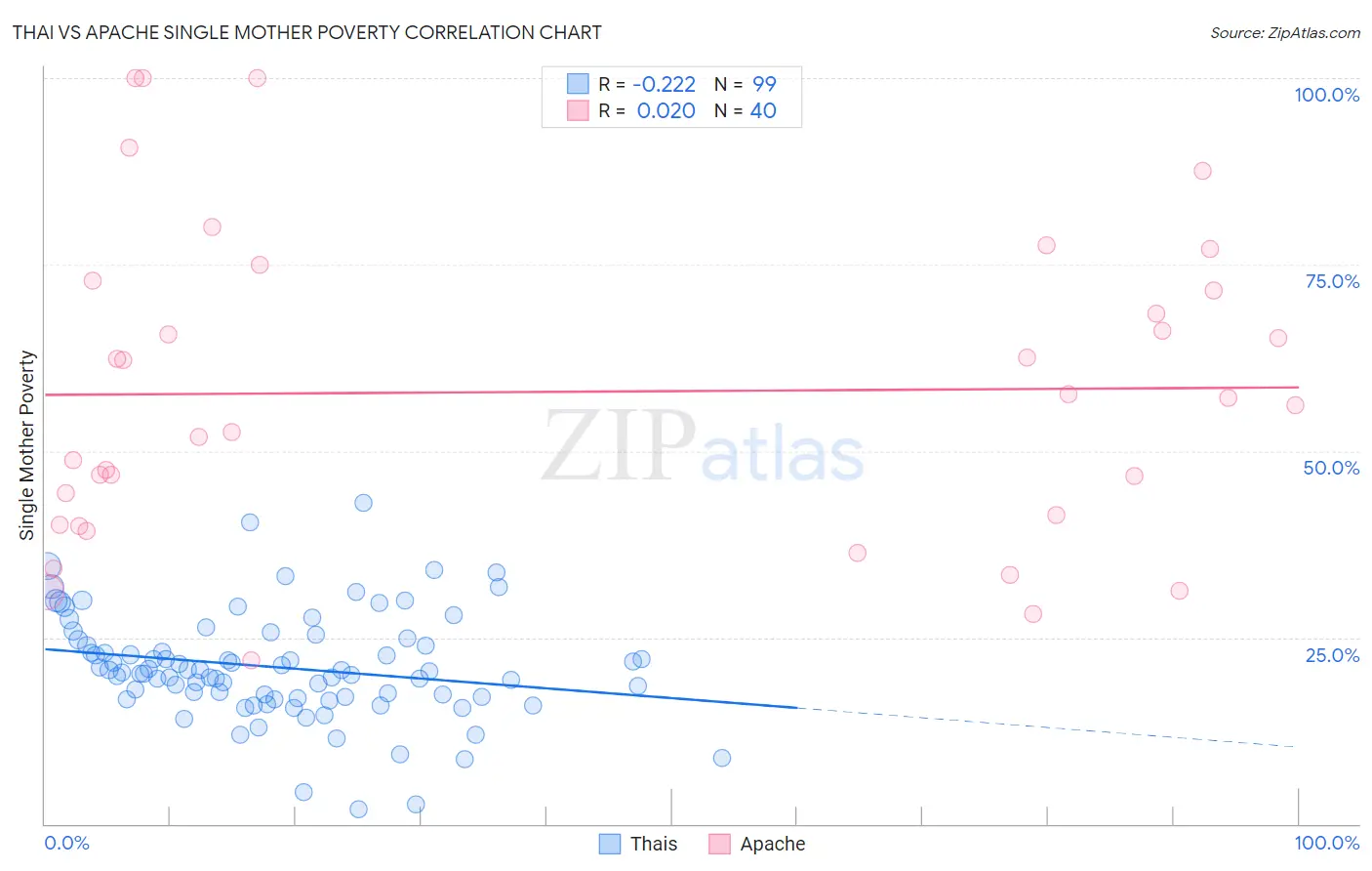 Thai vs Apache Single Mother Poverty