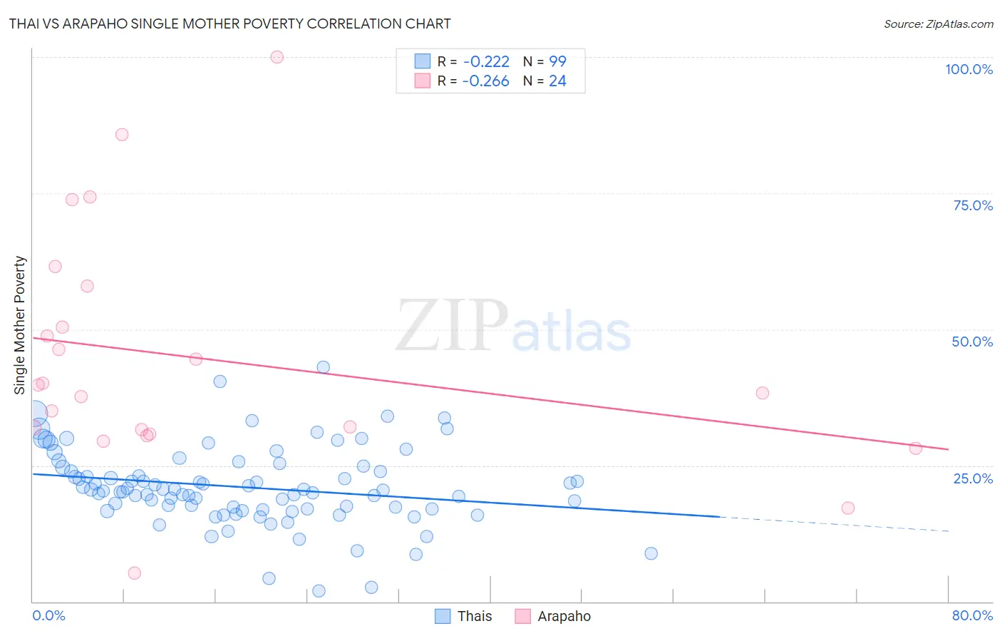 Thai vs Arapaho Single Mother Poverty