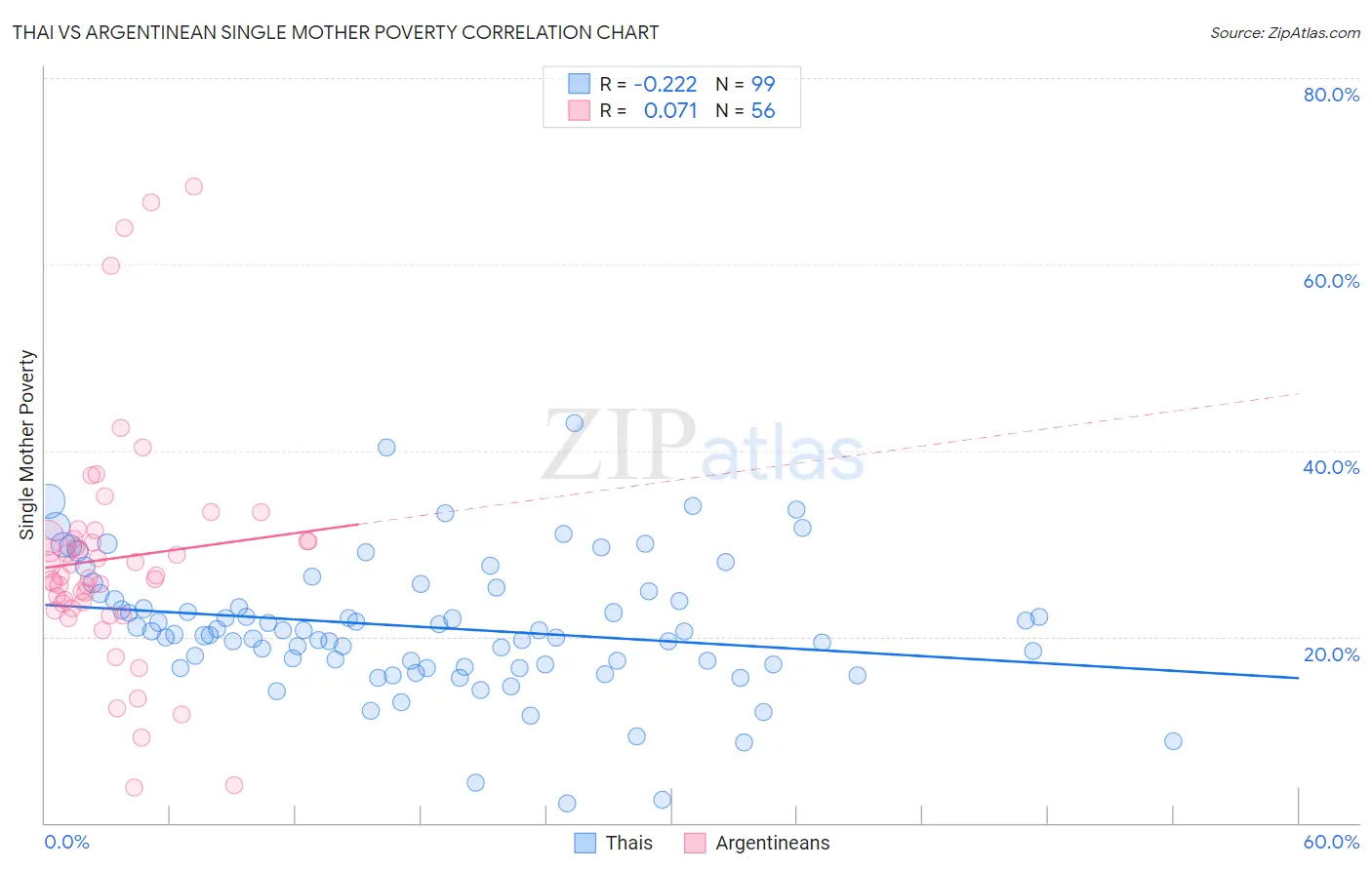 Thai vs Argentinean Single Mother Poverty