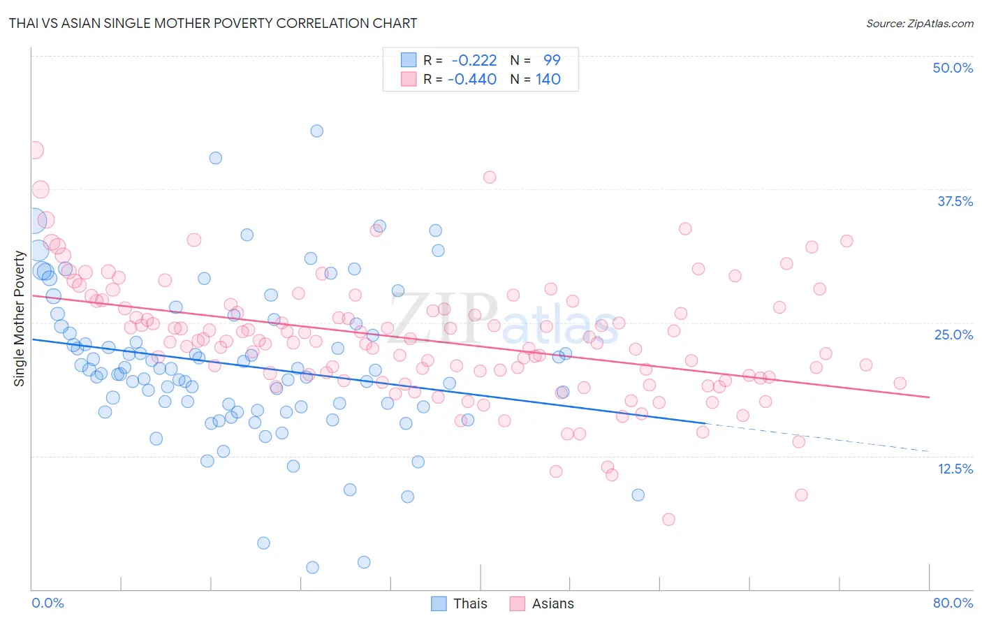 Thai vs Asian Single Mother Poverty