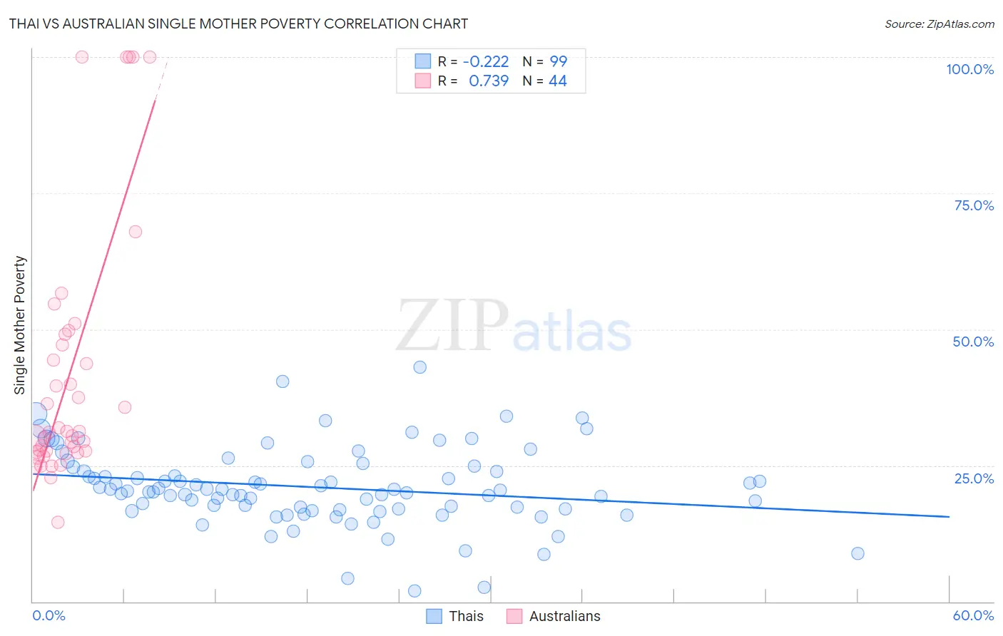 Thai vs Australian Single Mother Poverty
