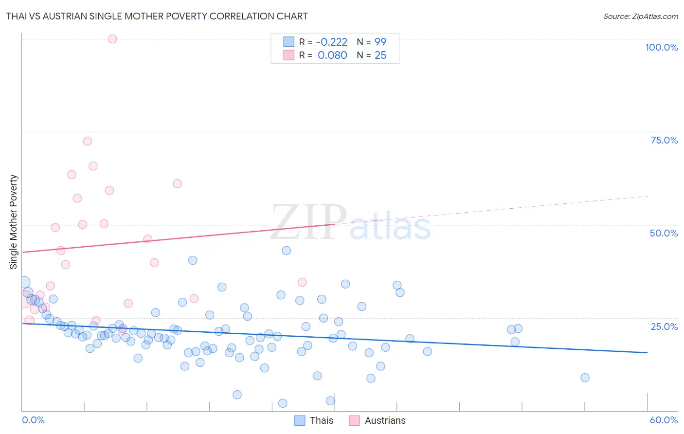 Thai vs Austrian Single Mother Poverty