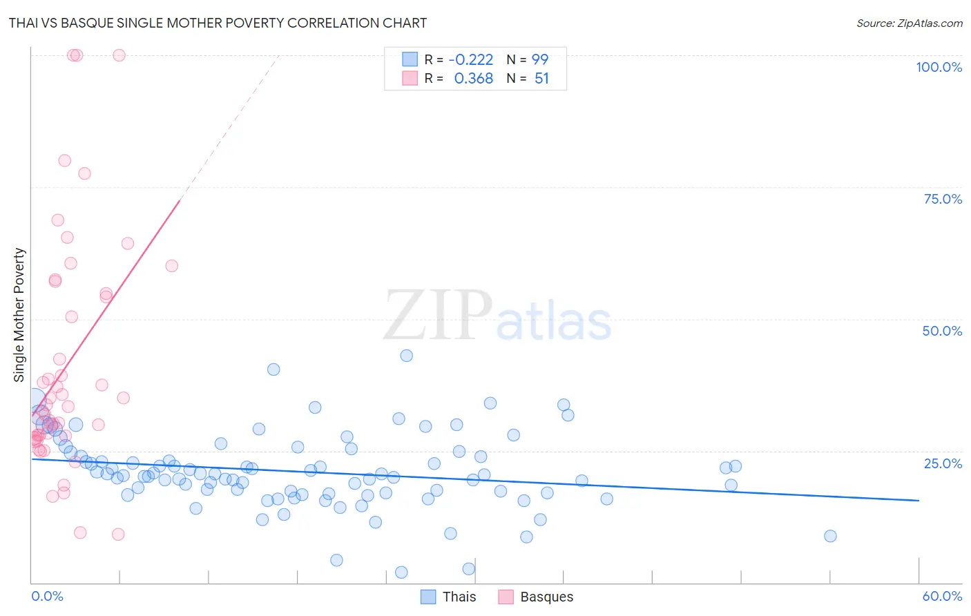 Thai vs Basque Single Mother Poverty