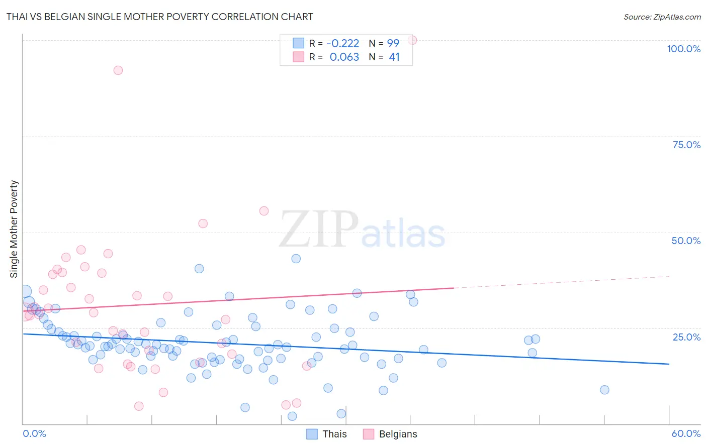 Thai vs Belgian Single Mother Poverty