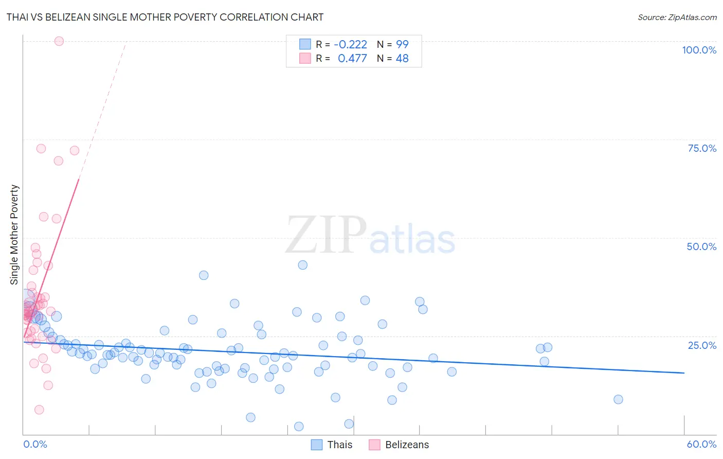 Thai vs Belizean Single Mother Poverty