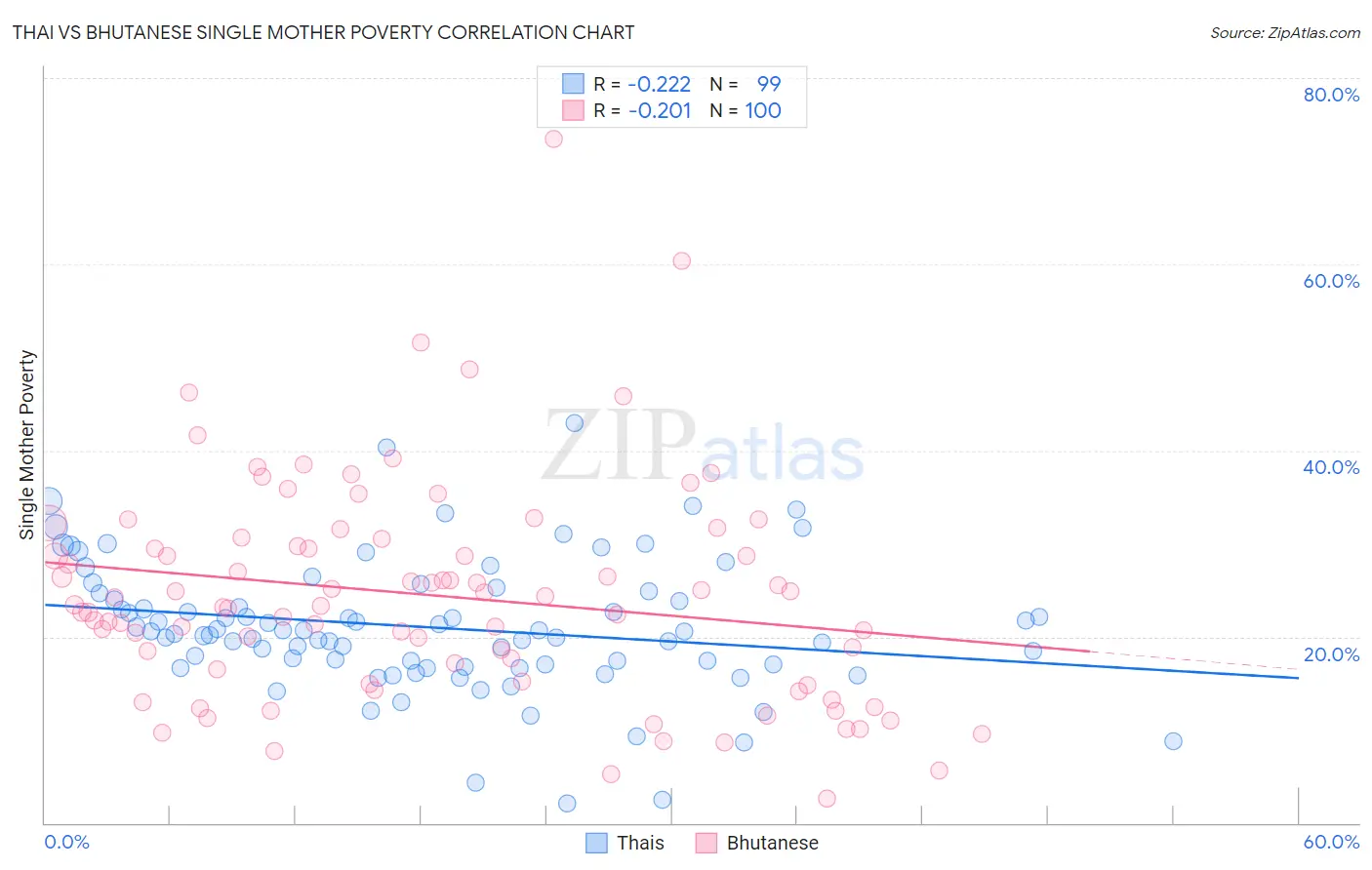 Thai vs Bhutanese Single Mother Poverty