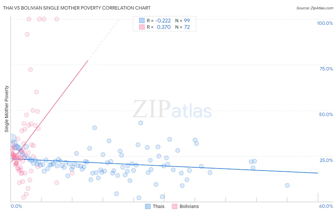 Thai vs Bolivian Single Mother Poverty