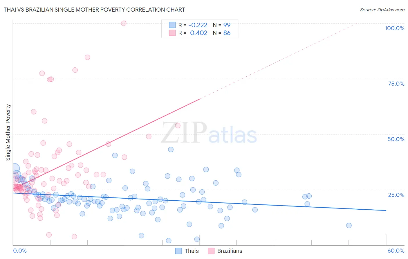 Thai vs Brazilian Single Mother Poverty