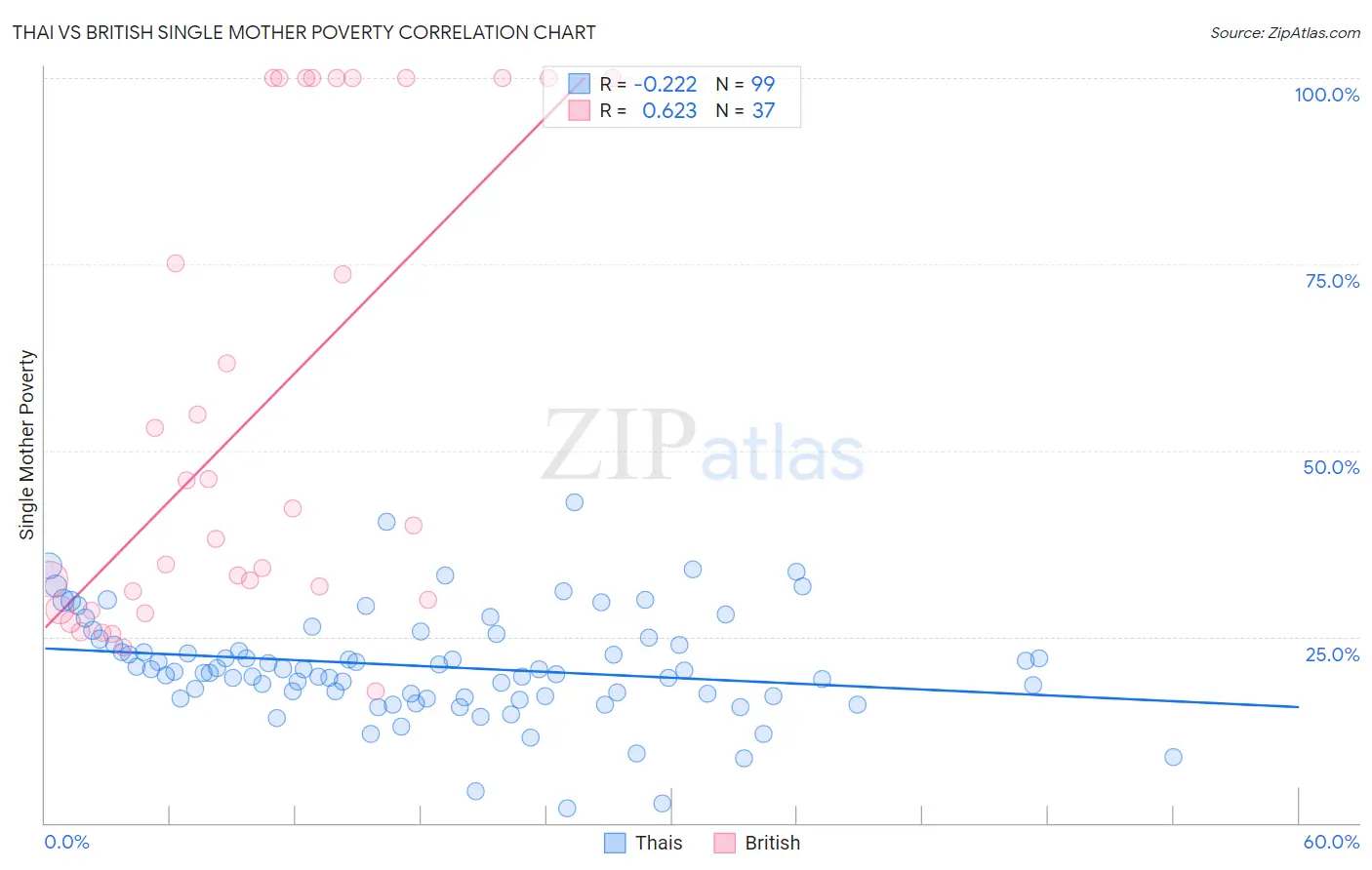 Thai vs British Single Mother Poverty