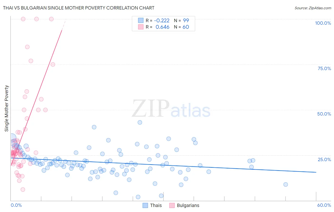 Thai vs Bulgarian Single Mother Poverty