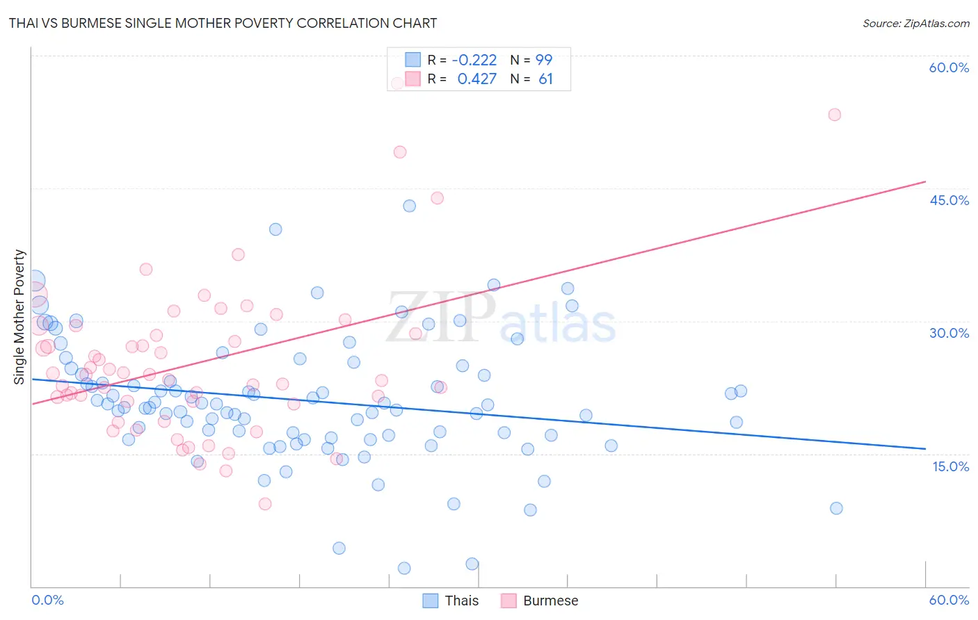Thai vs Burmese Single Mother Poverty