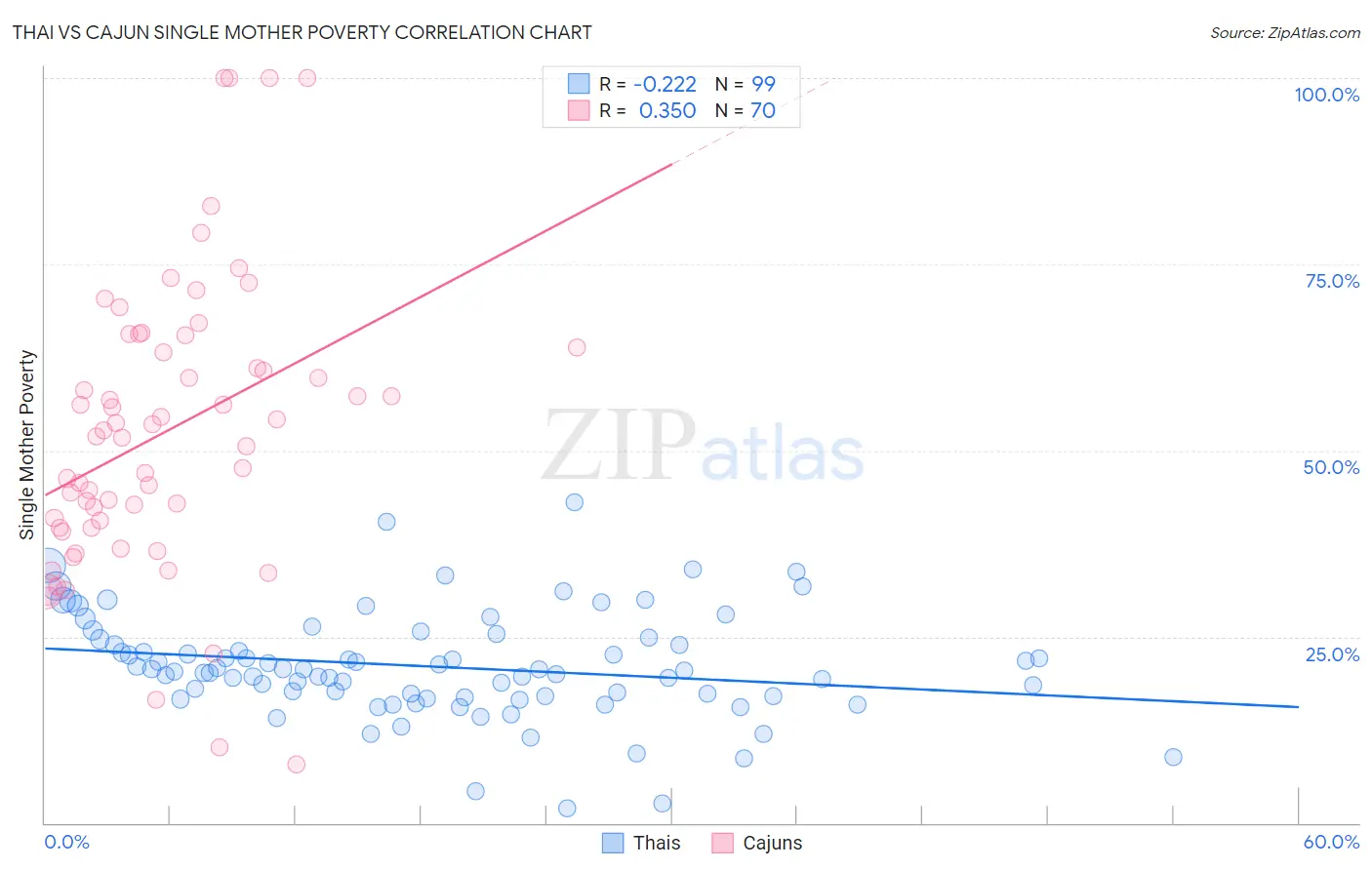 Thai vs Cajun Single Mother Poverty