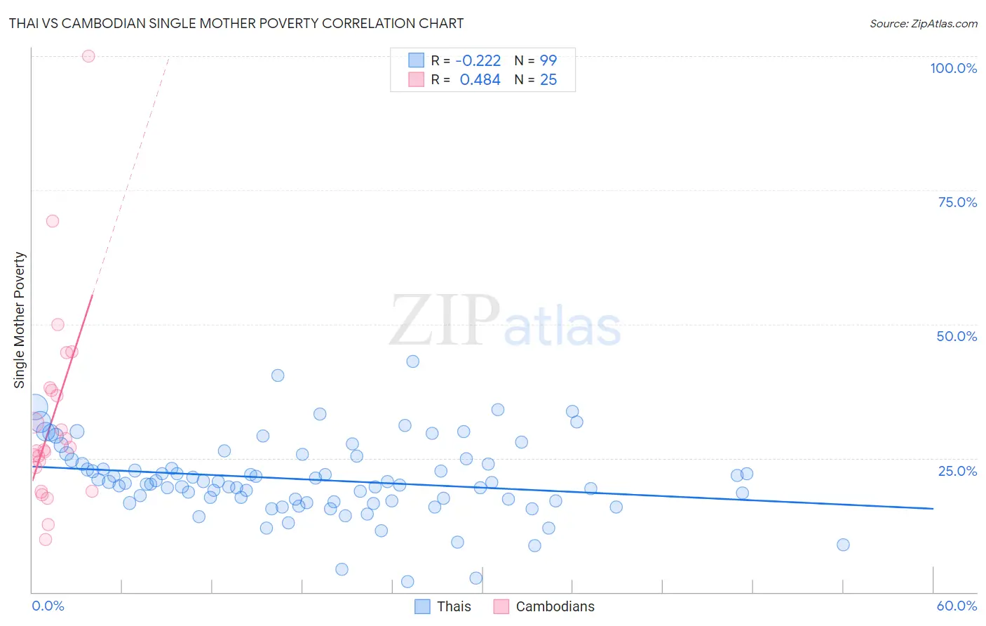 Thai vs Cambodian Single Mother Poverty