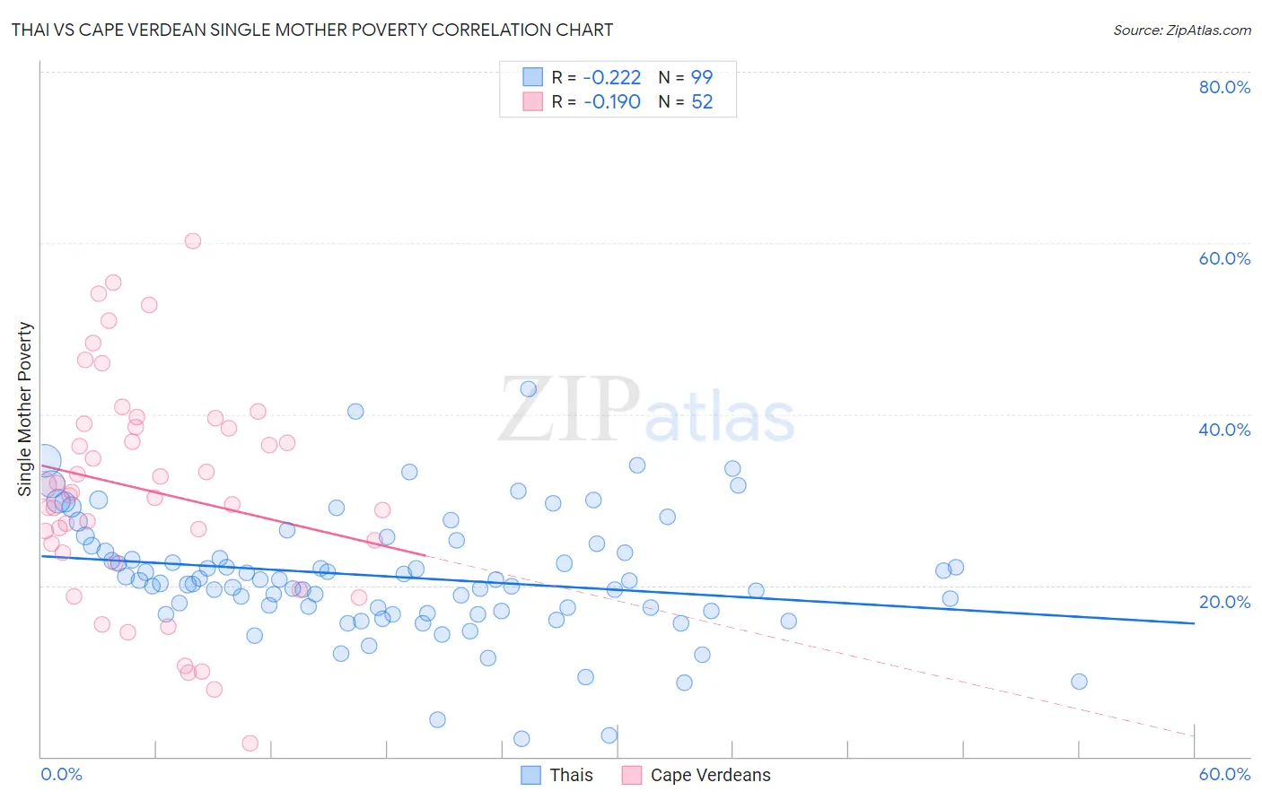 Thai vs Cape Verdean Single Mother Poverty