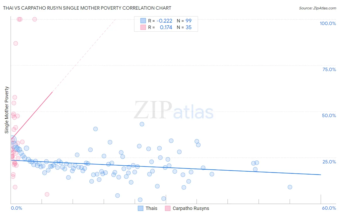 Thai vs Carpatho Rusyn Single Mother Poverty