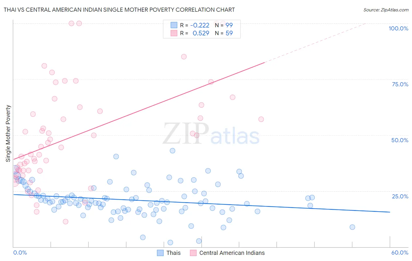 Thai vs Central American Indian Single Mother Poverty