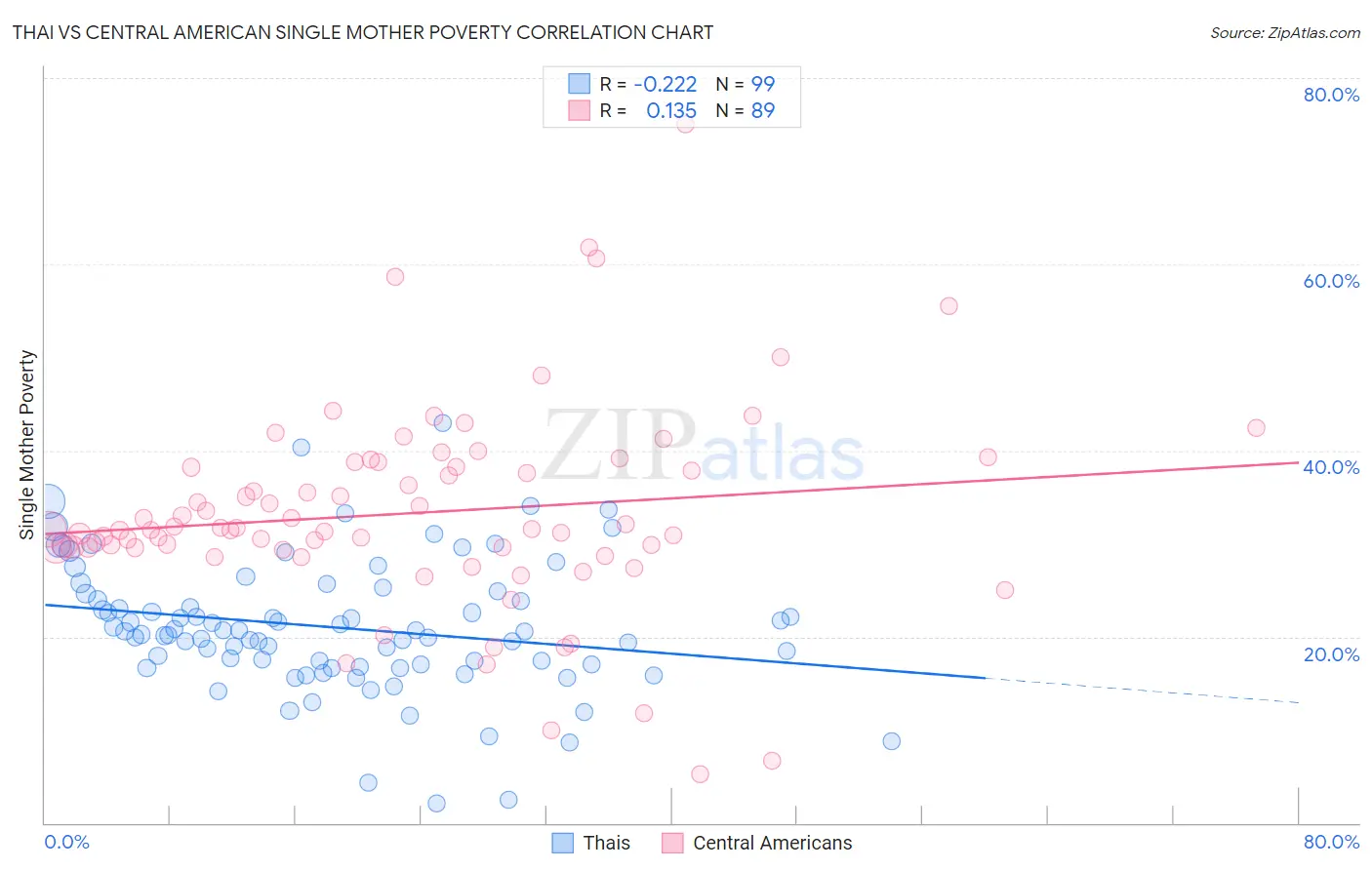 Thai vs Central American Single Mother Poverty