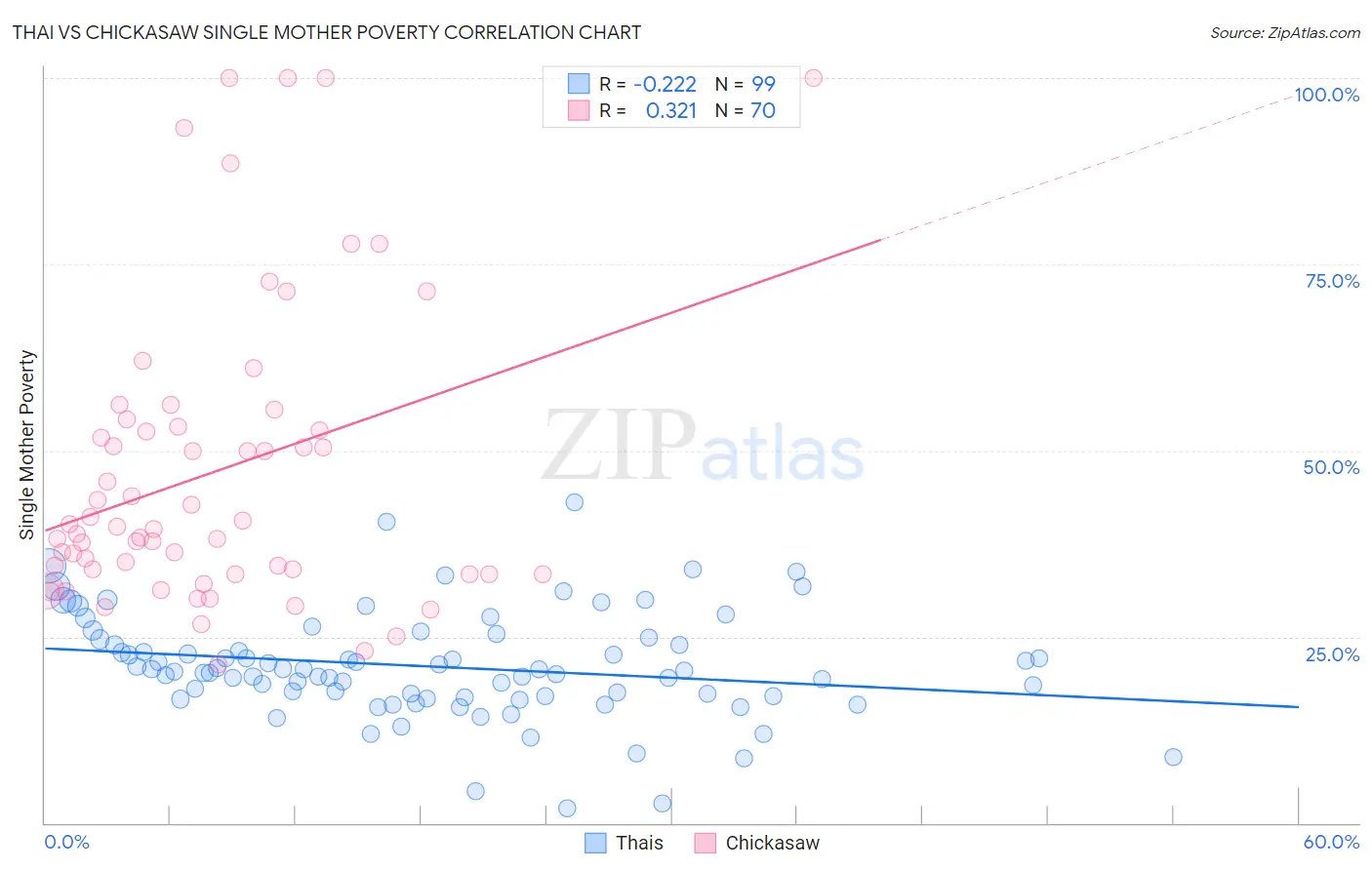 Thai vs Chickasaw Single Mother Poverty