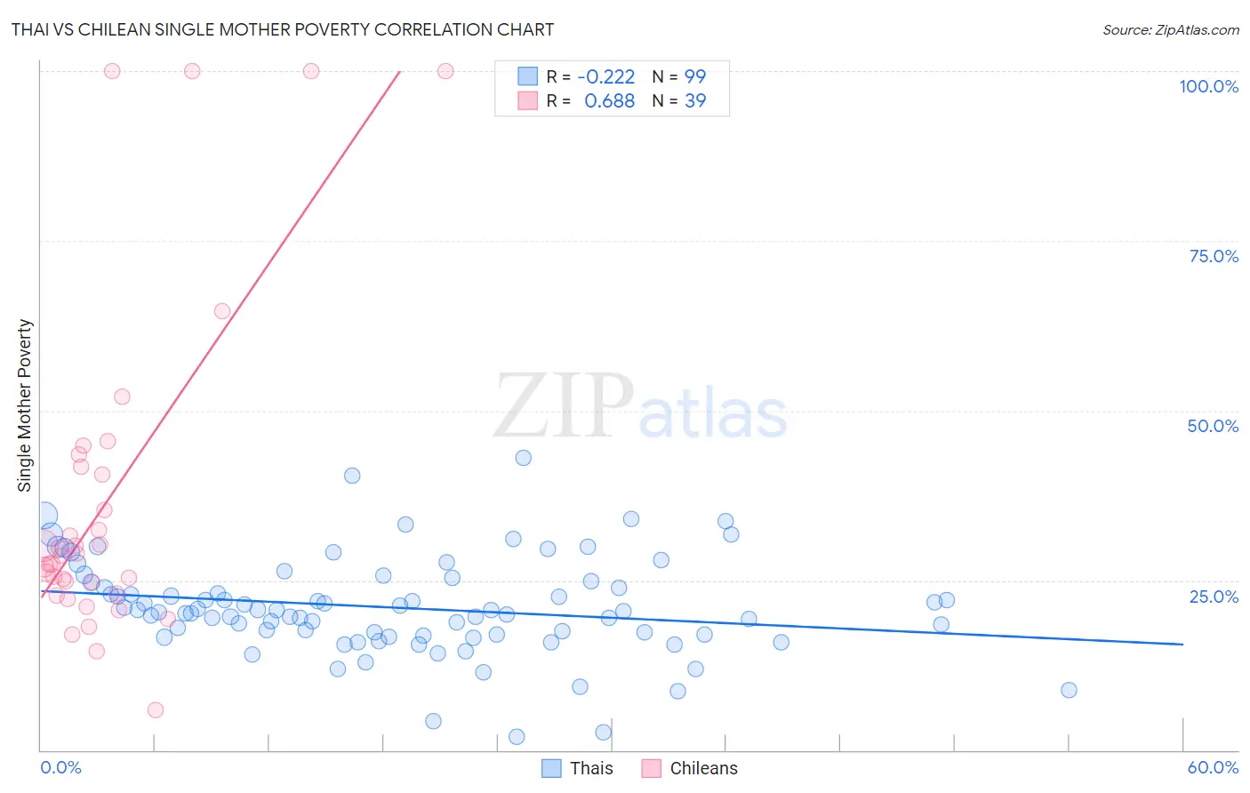 Thai vs Chilean Single Mother Poverty