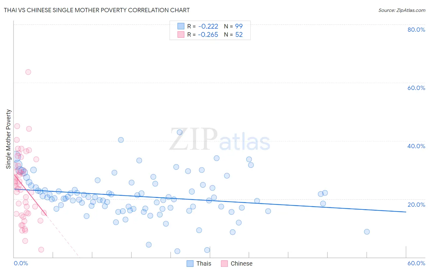 Thai vs Chinese Single Mother Poverty
