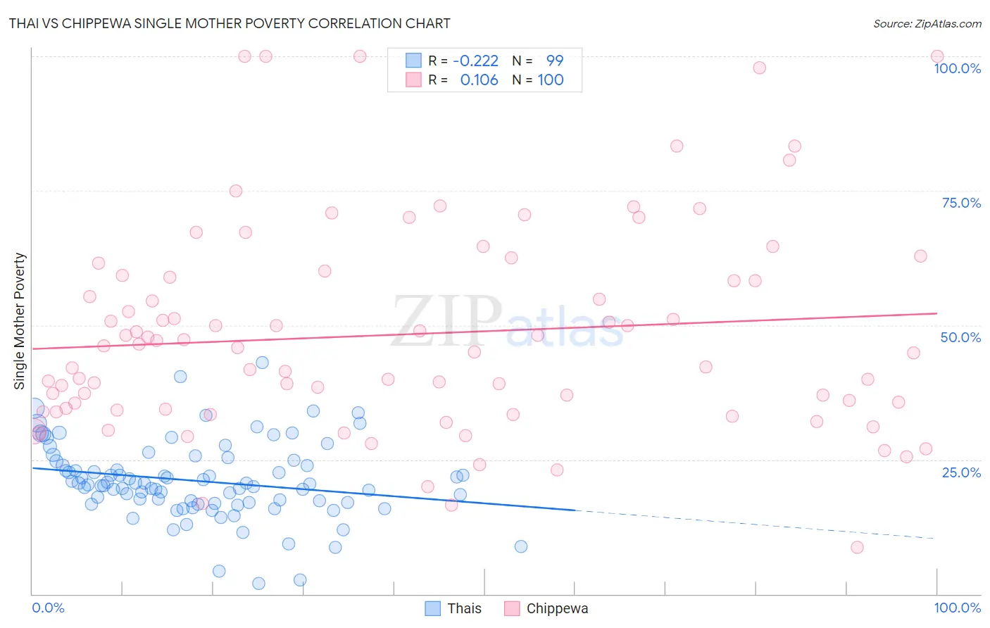 Thai vs Chippewa Single Mother Poverty