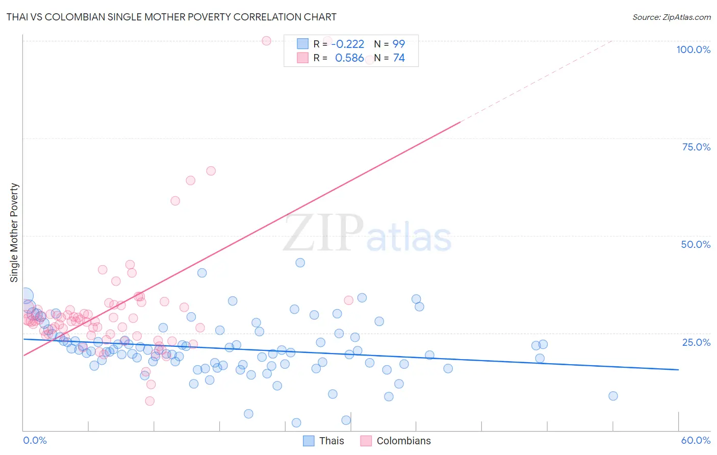 Thai vs Colombian Single Mother Poverty