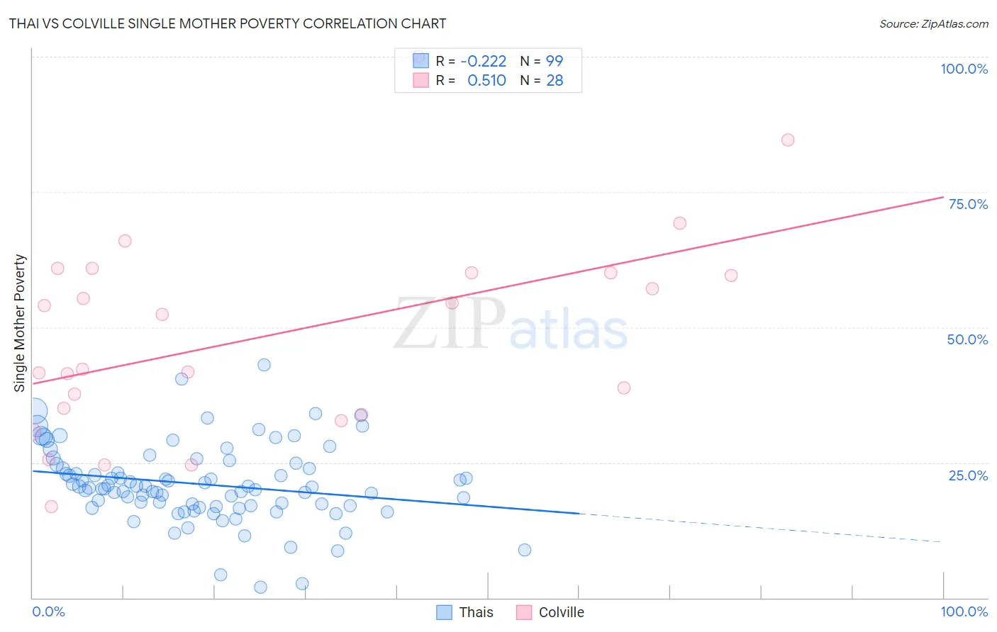 Thai vs Colville Single Mother Poverty