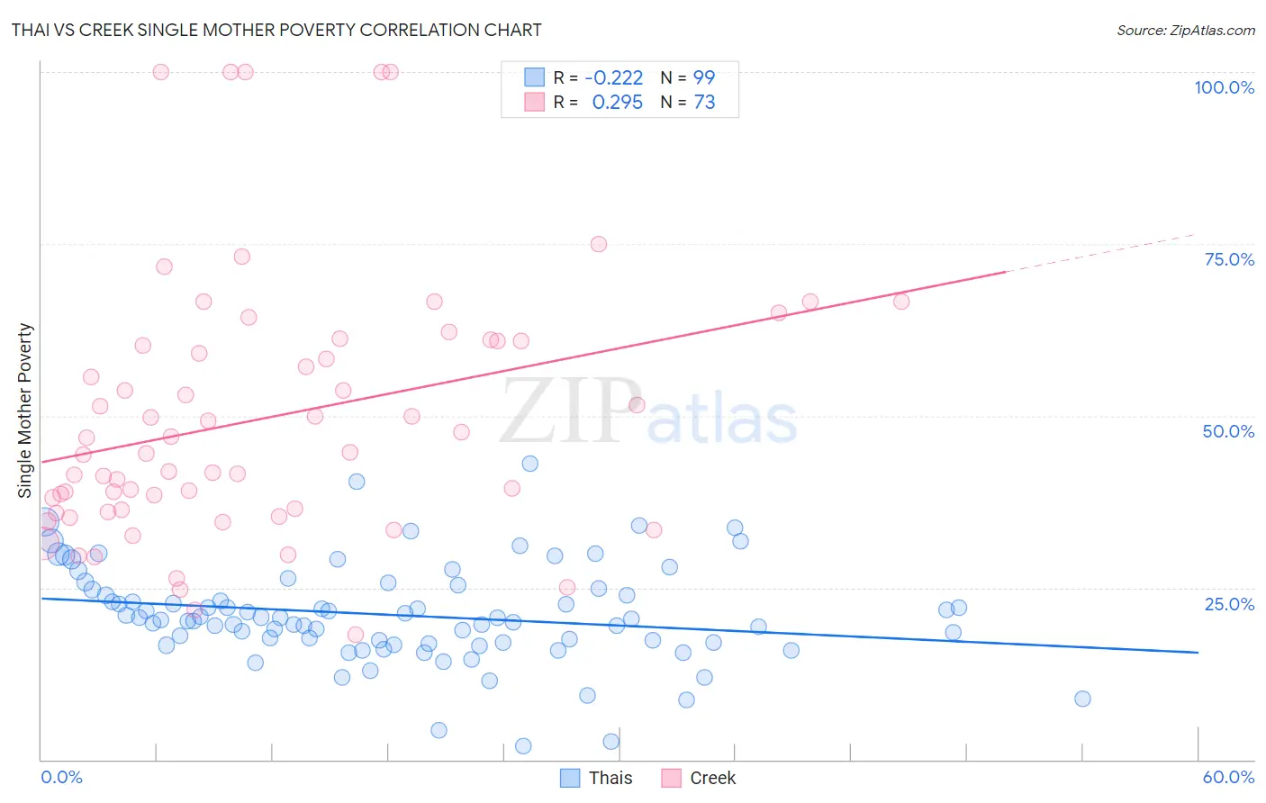 Thai vs Creek Single Mother Poverty