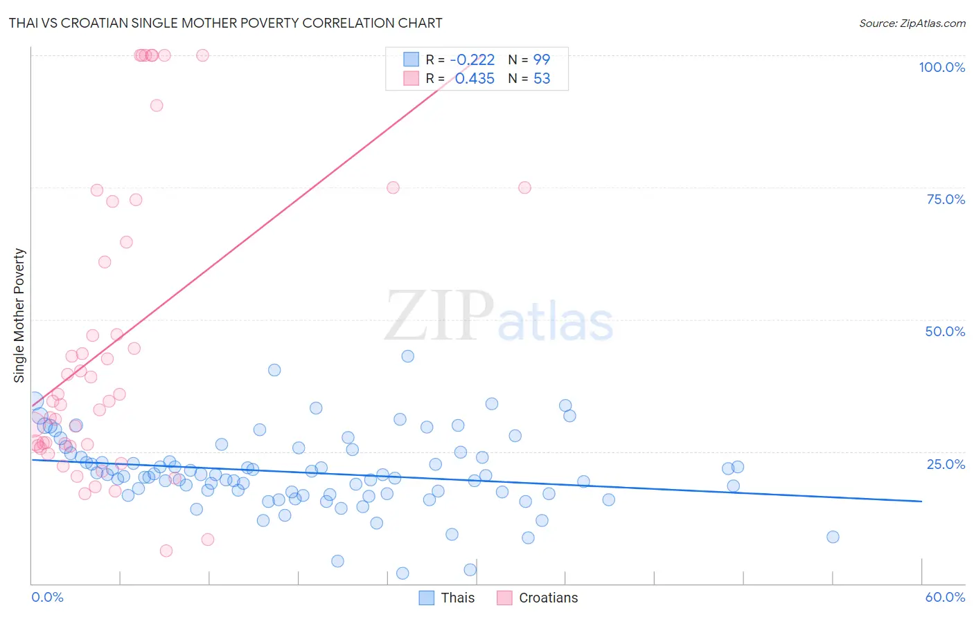 Thai vs Croatian Single Mother Poverty