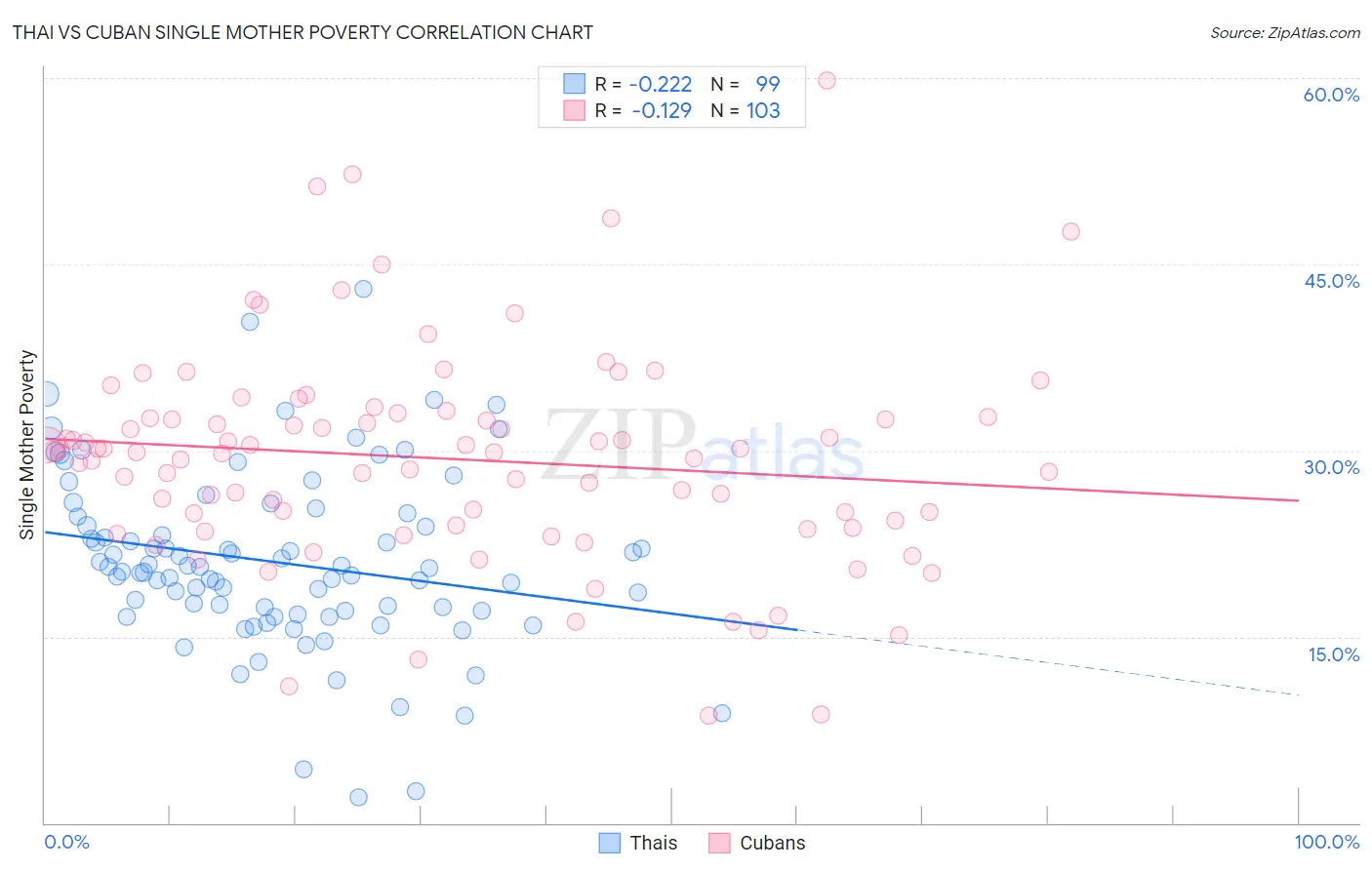 Thai vs Cuban Single Mother Poverty