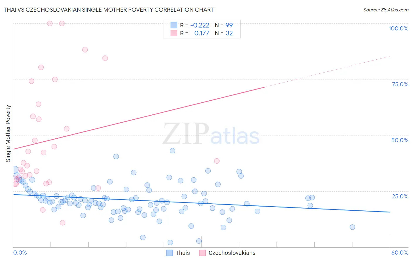 Thai vs Czechoslovakian Single Mother Poverty