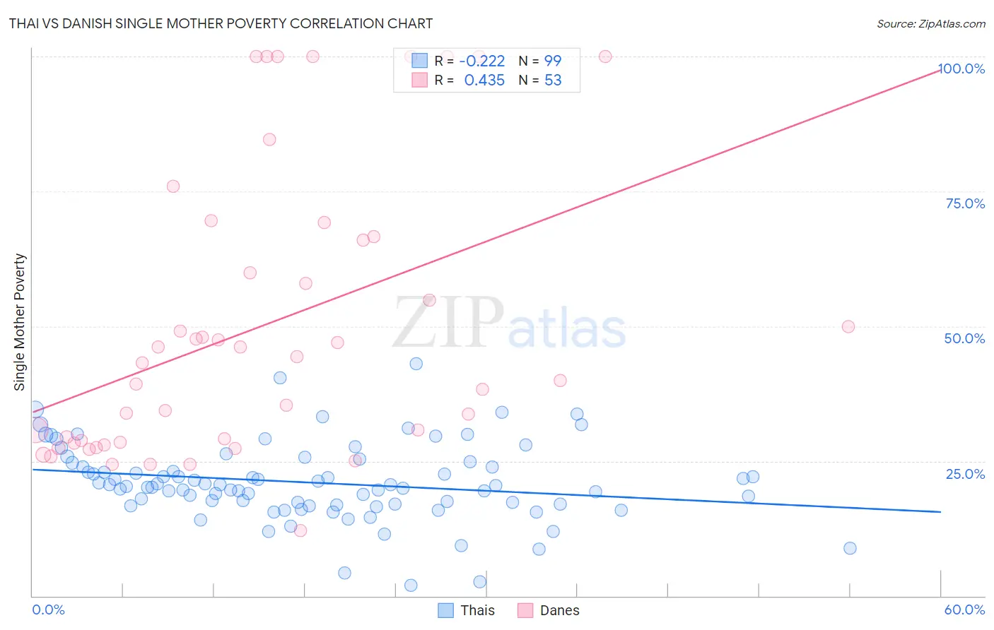 Thai vs Danish Single Mother Poverty