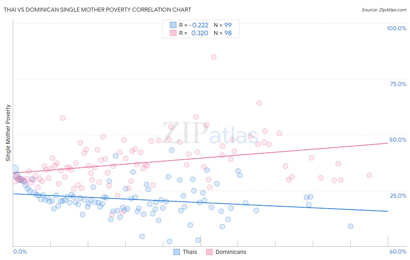 Thai vs Dominican Single Mother Poverty