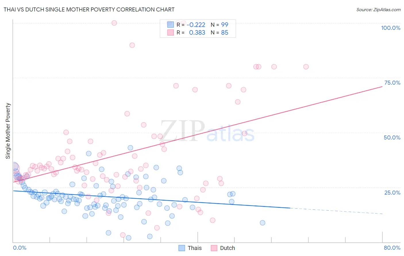 Thai vs Dutch Single Mother Poverty