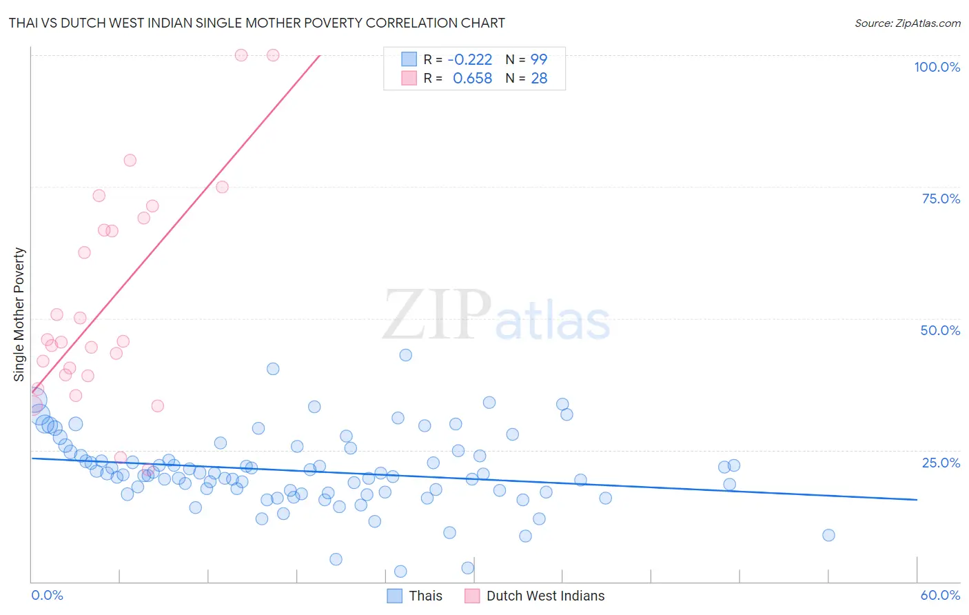 Thai vs Dutch West Indian Single Mother Poverty