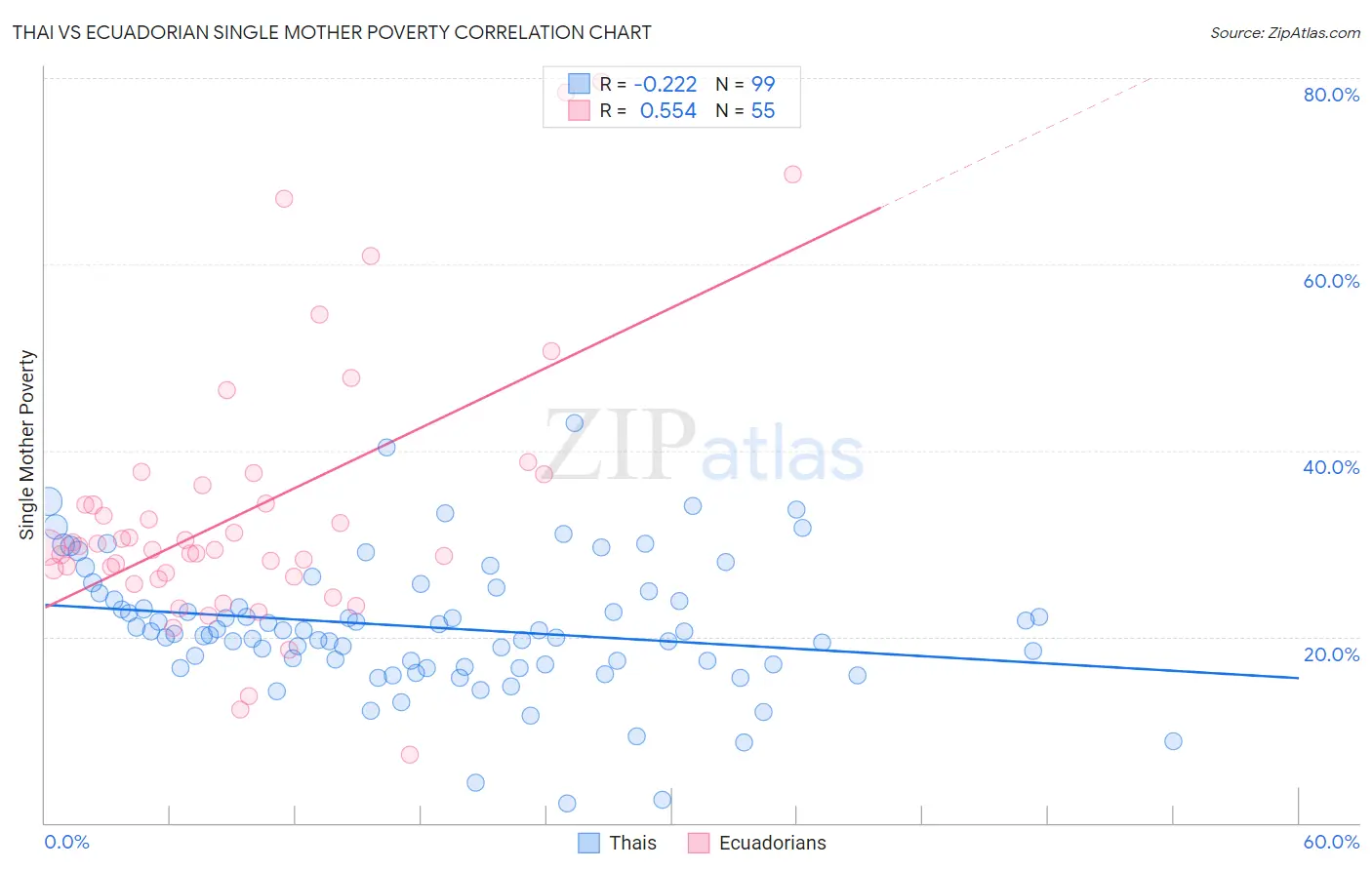 Thai vs Ecuadorian Single Mother Poverty
